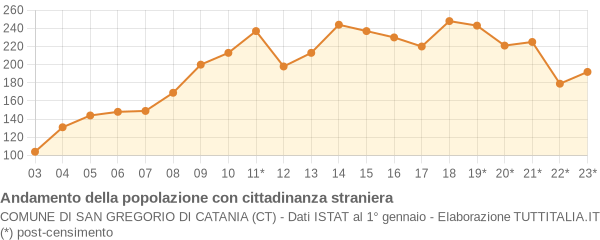 Andamento popolazione stranieri Comune di San Gregorio di Catania (CT)