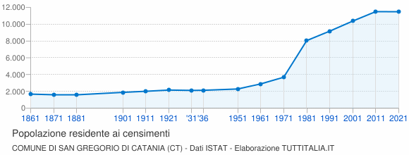 Grafico andamento storico popolazione Comune di San Gregorio di Catania (CT)