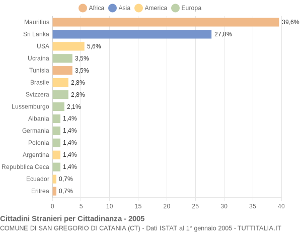 Grafico cittadinanza stranieri - San Gregorio di Catania 2005