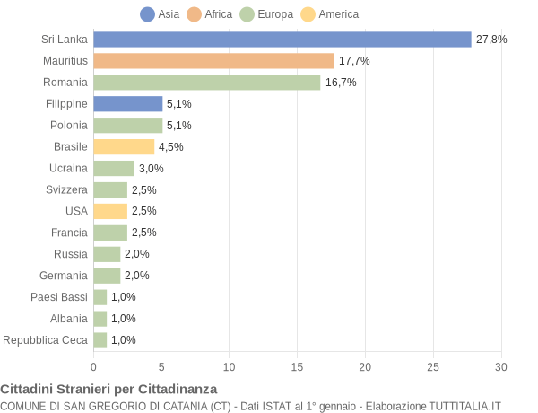 Grafico cittadinanza stranieri - San Gregorio di Catania 2012