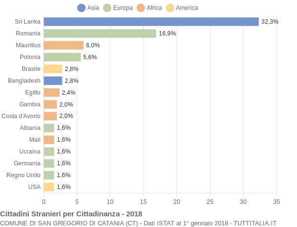 Grafico cittadinanza stranieri - San Gregorio di Catania 2018