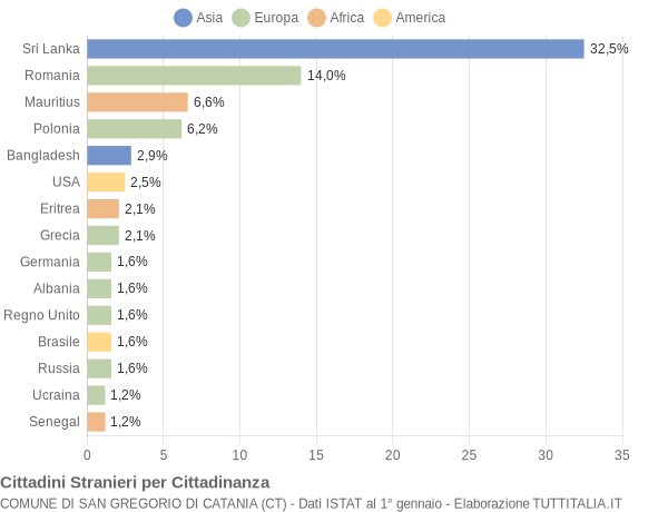 Grafico cittadinanza stranieri - San Gregorio di Catania 2019