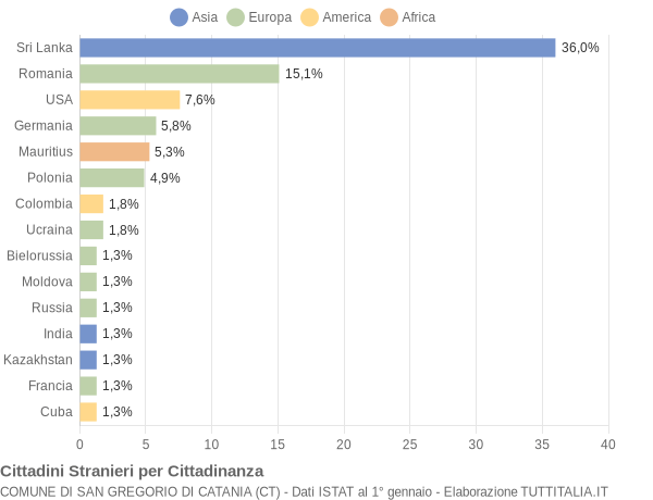 Grafico cittadinanza stranieri - San Gregorio di Catania 2021