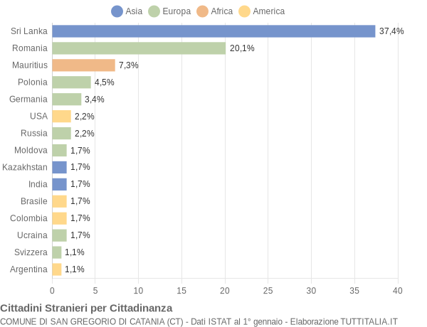 Grafico cittadinanza stranieri - San Gregorio di Catania 2022