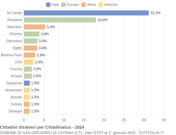 Grafico cittadinanza stranieri - San Gregorio di Catania 2024