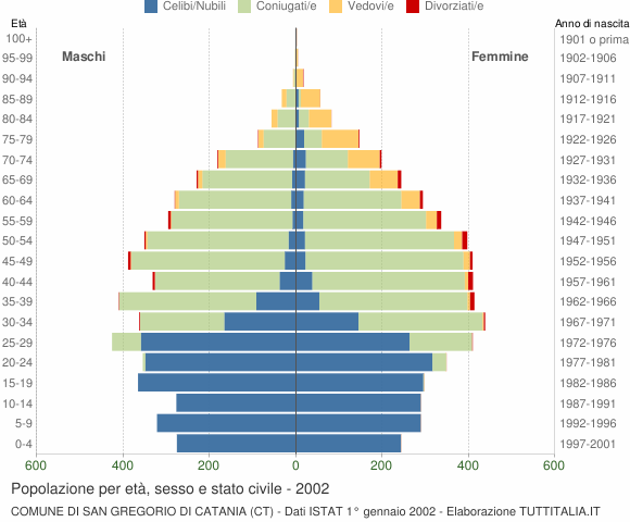 Grafico Popolazione per età, sesso e stato civile Comune di San Gregorio di Catania (CT)