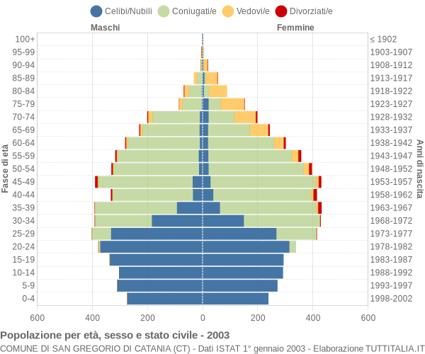 Grafico Popolazione per età, sesso e stato civile Comune di San Gregorio di Catania (CT)