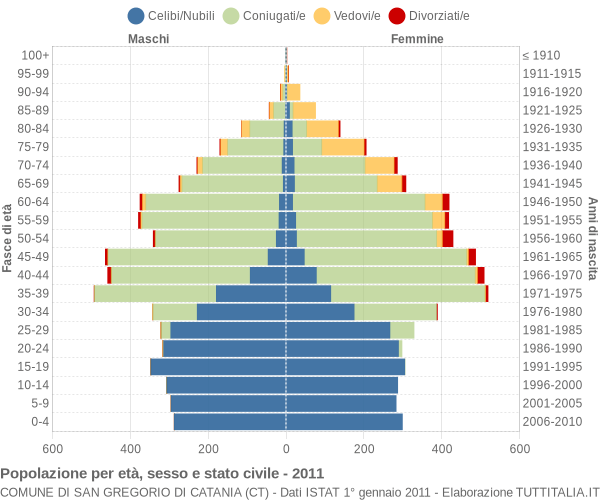Grafico Popolazione per età, sesso e stato civile Comune di San Gregorio di Catania (CT)