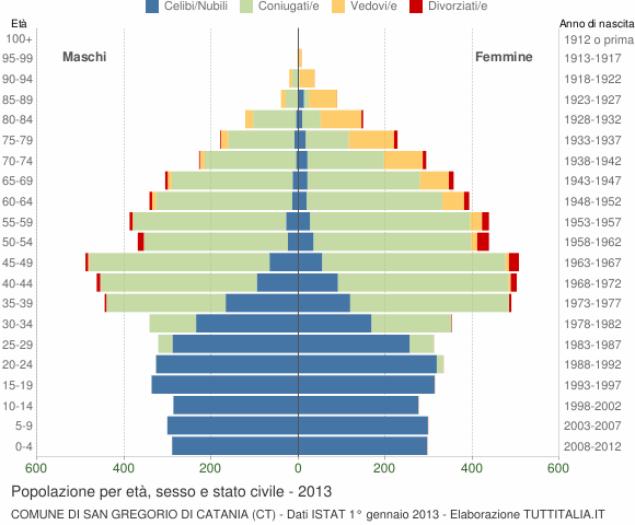 Grafico Popolazione per età, sesso e stato civile Comune di San Gregorio di Catania (CT)
