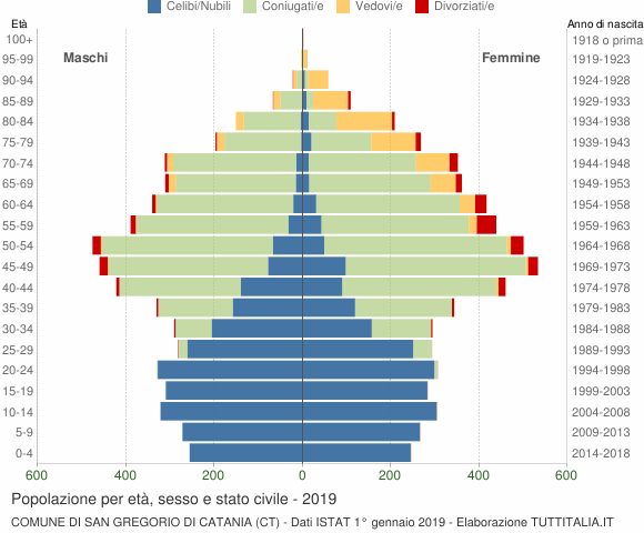 Grafico Popolazione per età, sesso e stato civile Comune di San Gregorio di Catania (CT)