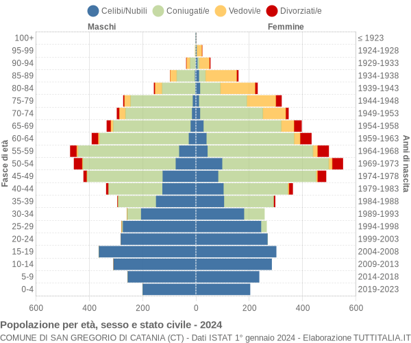 Grafico Popolazione per età, sesso e stato civile Comune di San Gregorio di Catania (CT)