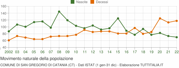 Grafico movimento naturale della popolazione Comune di San Gregorio di Catania (CT)
