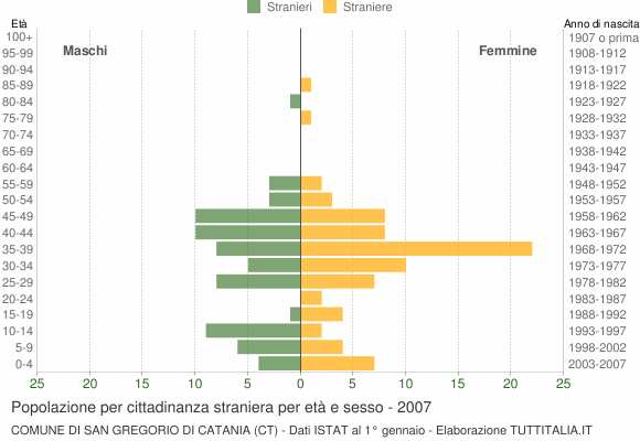 Grafico cittadini stranieri - San Gregorio di Catania 2007