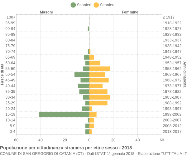 Grafico cittadini stranieri - San Gregorio di Catania 2018