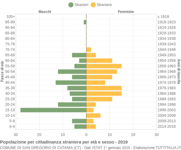 Grafico cittadini stranieri - San Gregorio di Catania 2019