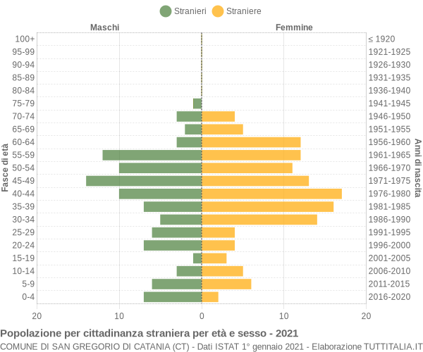 Grafico cittadini stranieri - San Gregorio di Catania 2021