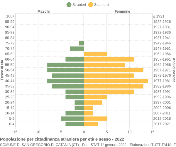 Grafico cittadini stranieri - San Gregorio di Catania 2022