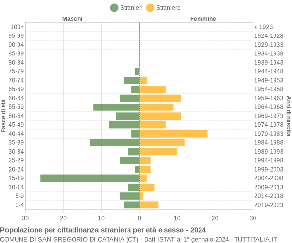 Grafico cittadini stranieri - San Gregorio di Catania 2024