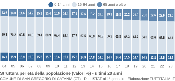 Grafico struttura della popolazione Comune di San Gregorio di Catania (CT)