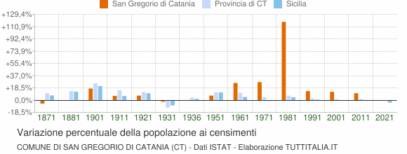Grafico variazione percentuale della popolazione Comune di San Gregorio di Catania (CT)
