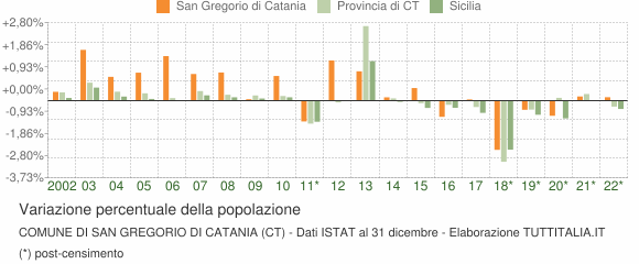 Variazione percentuale della popolazione Comune di San Gregorio di Catania (CT)