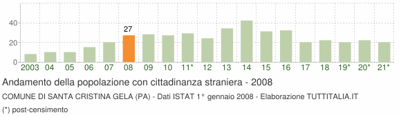 Grafico andamento popolazione stranieri Comune di Santa Cristina Gela (PA)