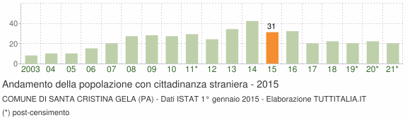 Grafico andamento popolazione stranieri Comune di Santa Cristina Gela (PA)