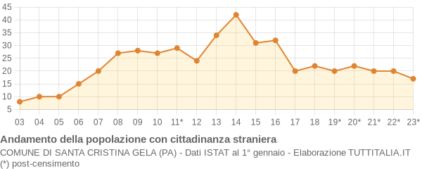 Andamento popolazione stranieri Comune di Santa Cristina Gela (PA)