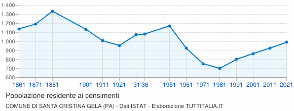 Grafico andamento storico popolazione Comune di Santa Cristina Gela (PA)