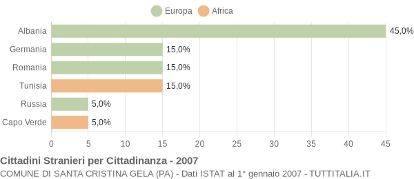 Grafico cittadinanza stranieri - Santa Cristina Gela 2007