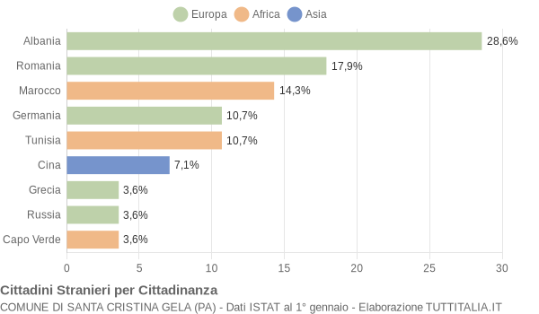 Grafico cittadinanza stranieri - Santa Cristina Gela 2009
