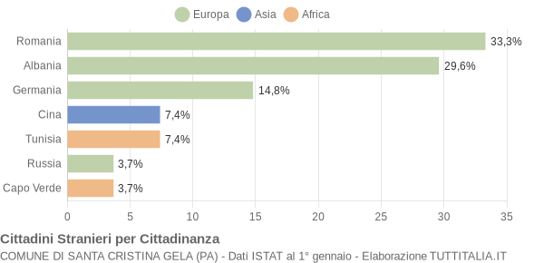 Grafico cittadinanza stranieri - Santa Cristina Gela 2010