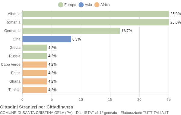 Grafico cittadinanza stranieri - Santa Cristina Gela 2012