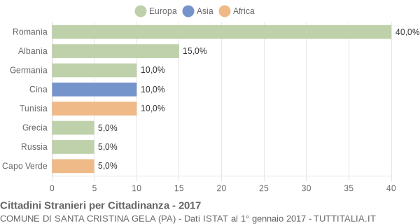 Grafico cittadinanza stranieri - Santa Cristina Gela 2017