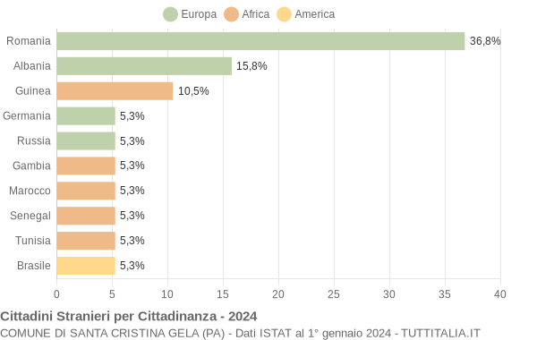 Grafico cittadinanza stranieri - Santa Cristina Gela 2024