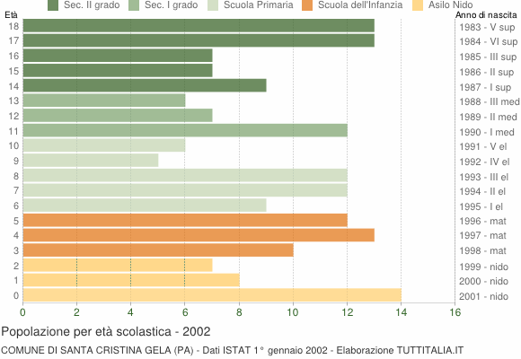 Grafico Popolazione in età scolastica - Santa Cristina Gela 2002