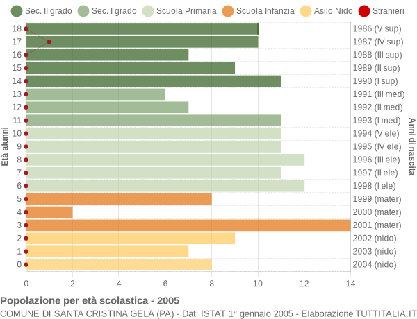 Grafico Popolazione in età scolastica - Santa Cristina Gela 2005