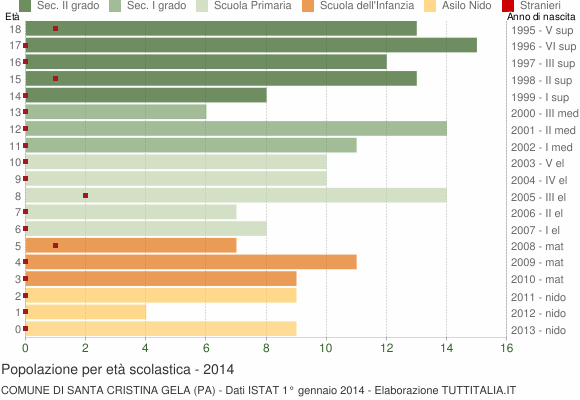 Grafico Popolazione in età scolastica - Santa Cristina Gela 2014