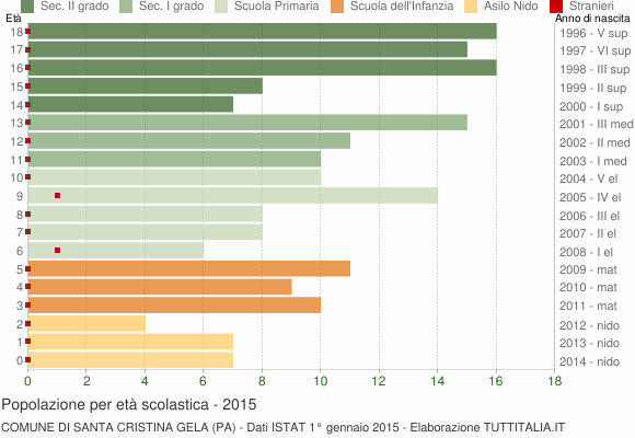 Grafico Popolazione in età scolastica - Santa Cristina Gela 2015