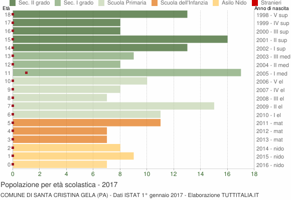 Grafico Popolazione in età scolastica - Santa Cristina Gela 2017