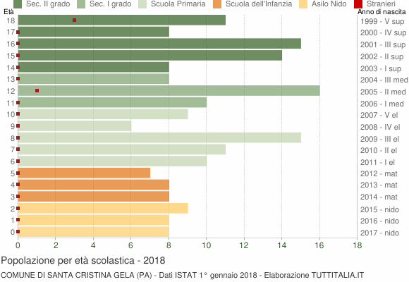 Grafico Popolazione in età scolastica - Santa Cristina Gela 2018