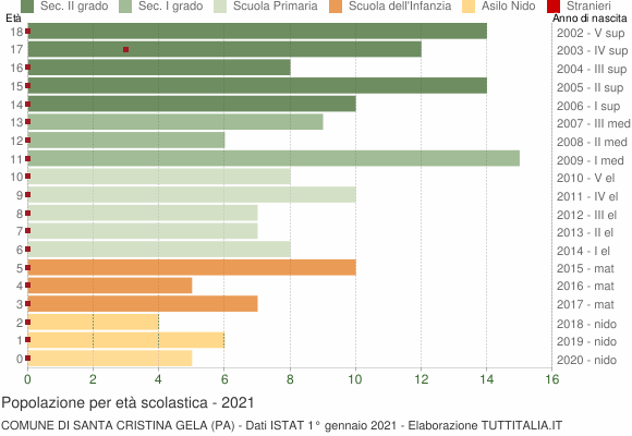 Grafico Popolazione in età scolastica - Santa Cristina Gela 2021