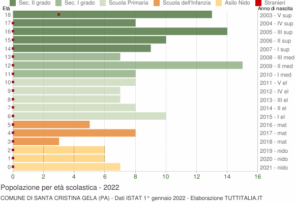 Grafico Popolazione in età scolastica - Santa Cristina Gela 2022