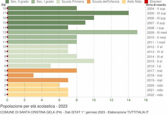 Grafico Popolazione in età scolastica - Santa Cristina Gela 2023