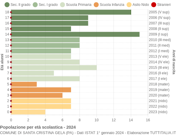 Grafico Popolazione in età scolastica - Santa Cristina Gela 2024