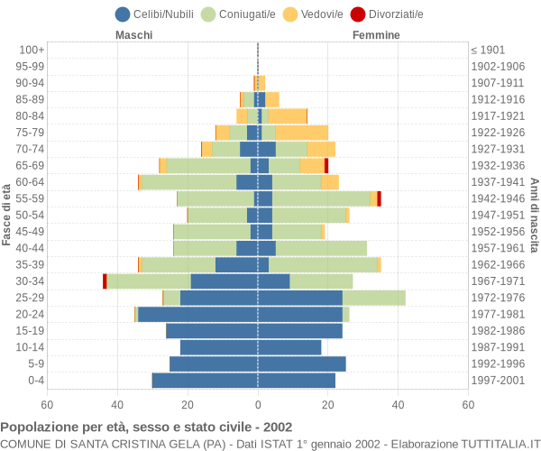 Grafico Popolazione per età, sesso e stato civile Comune di Santa Cristina Gela (PA)