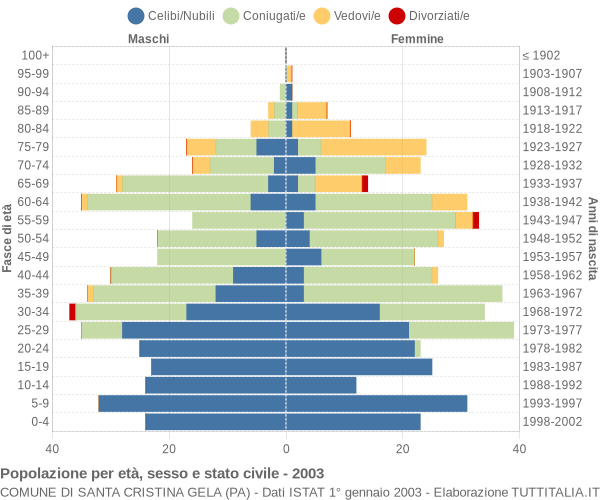 Grafico Popolazione per età, sesso e stato civile Comune di Santa Cristina Gela (PA)