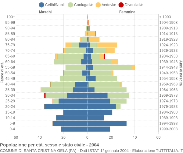 Grafico Popolazione per età, sesso e stato civile Comune di Santa Cristina Gela (PA)