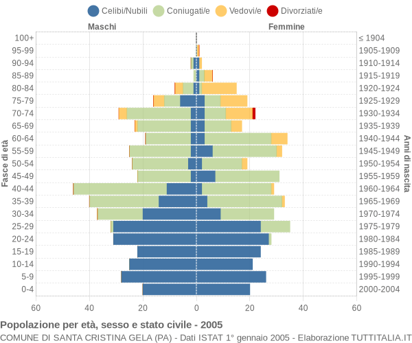 Grafico Popolazione per età, sesso e stato civile Comune di Santa Cristina Gela (PA)