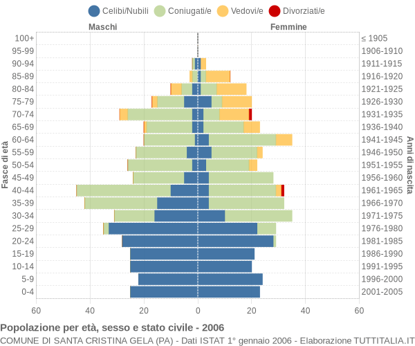Grafico Popolazione per età, sesso e stato civile Comune di Santa Cristina Gela (PA)